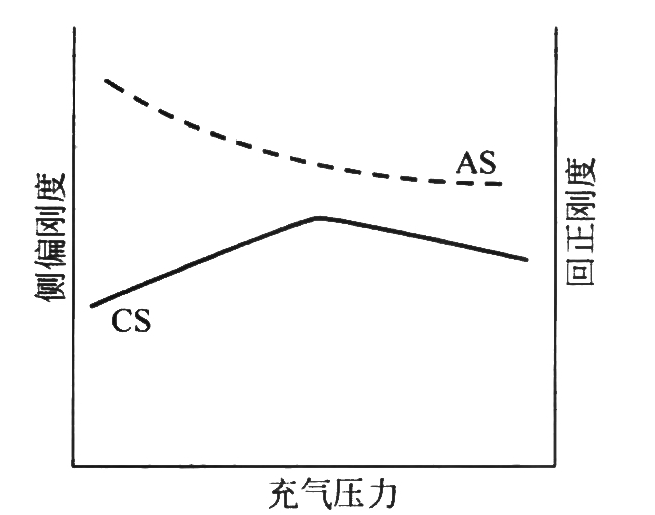轮胎的气压，关键要素及其对车辆性能的影响