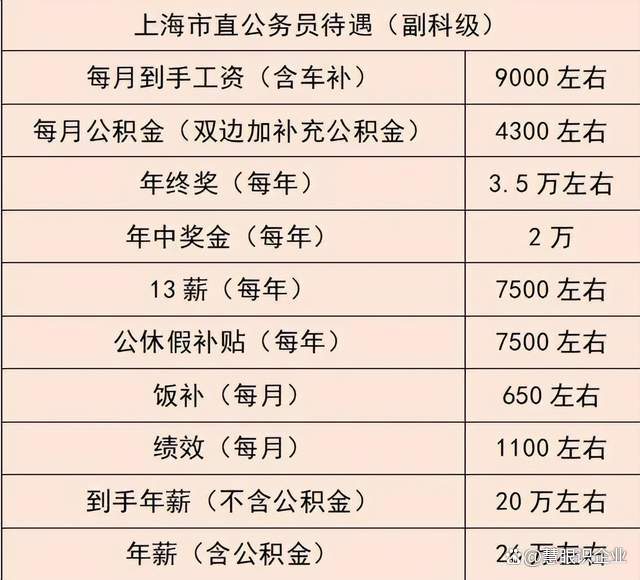 上海各区公务员待遇详解