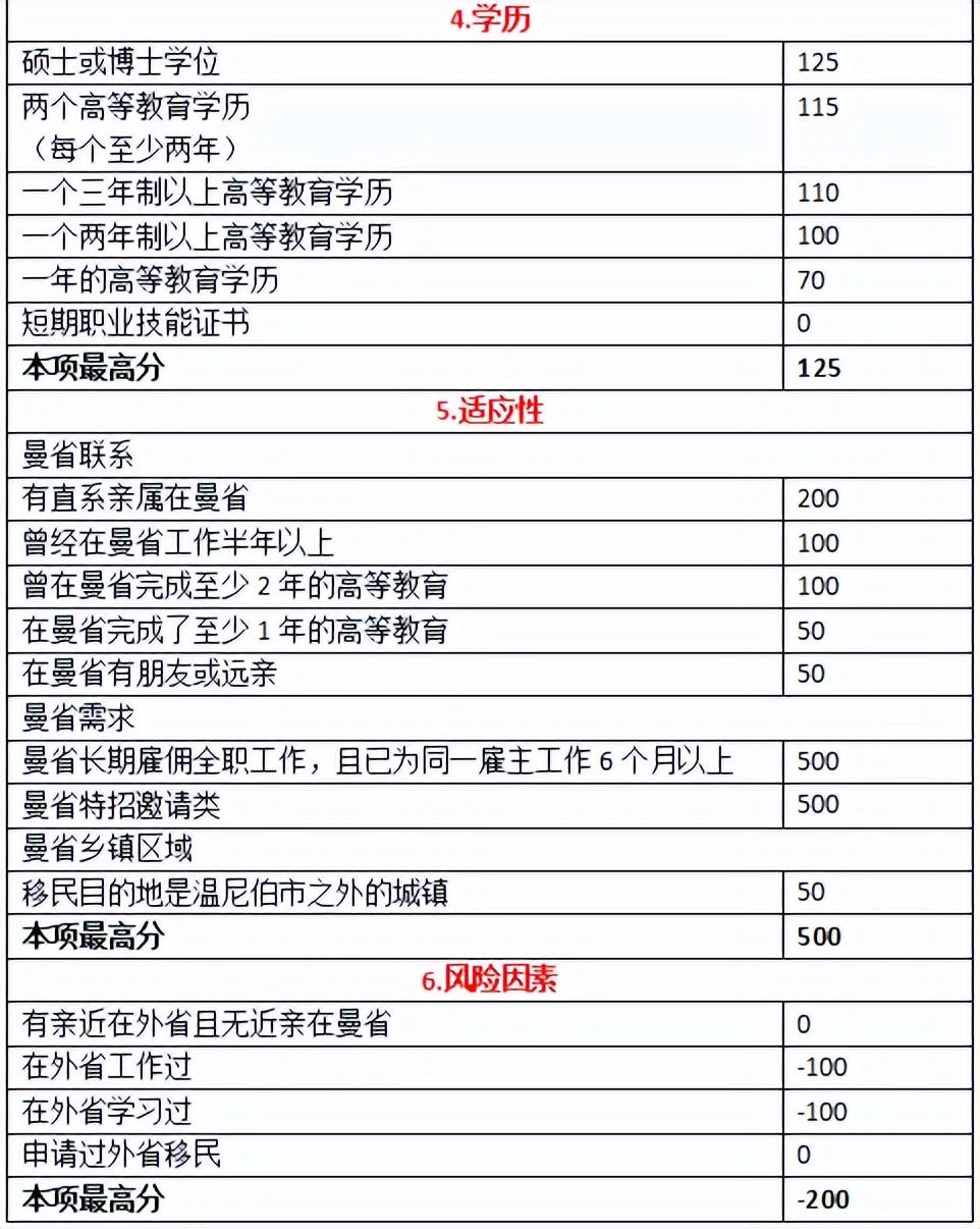 曼省硕士移民专业，探索移民之路的优选领域