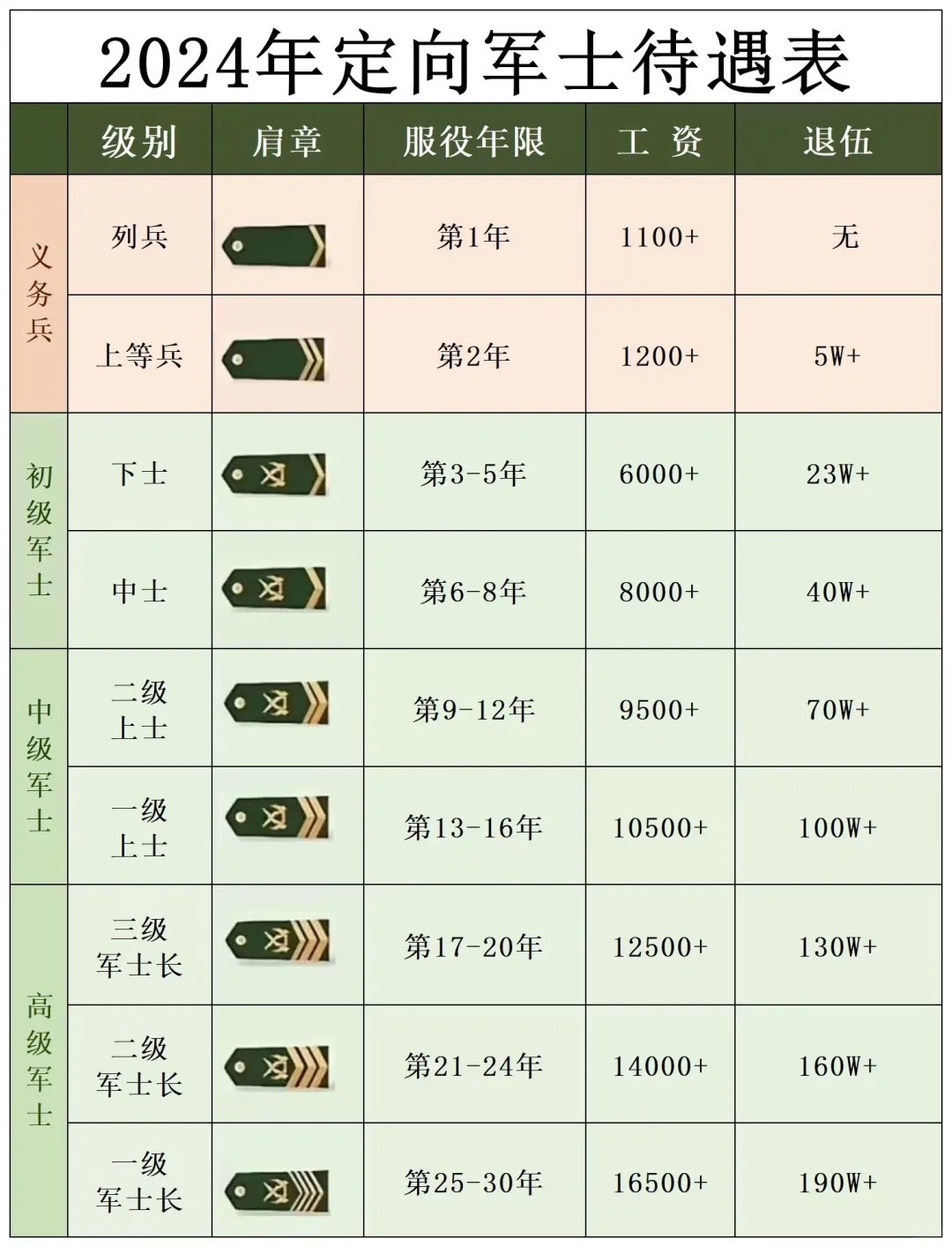 部队军衔工资待遇概述