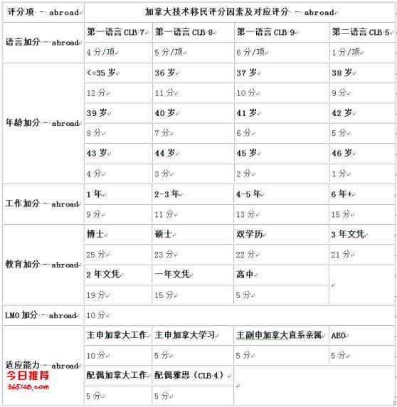 加拿大紧缺专业清单及其重要性