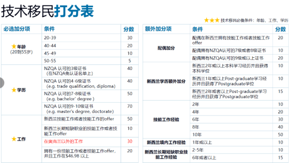 新西兰技术移民专业概览