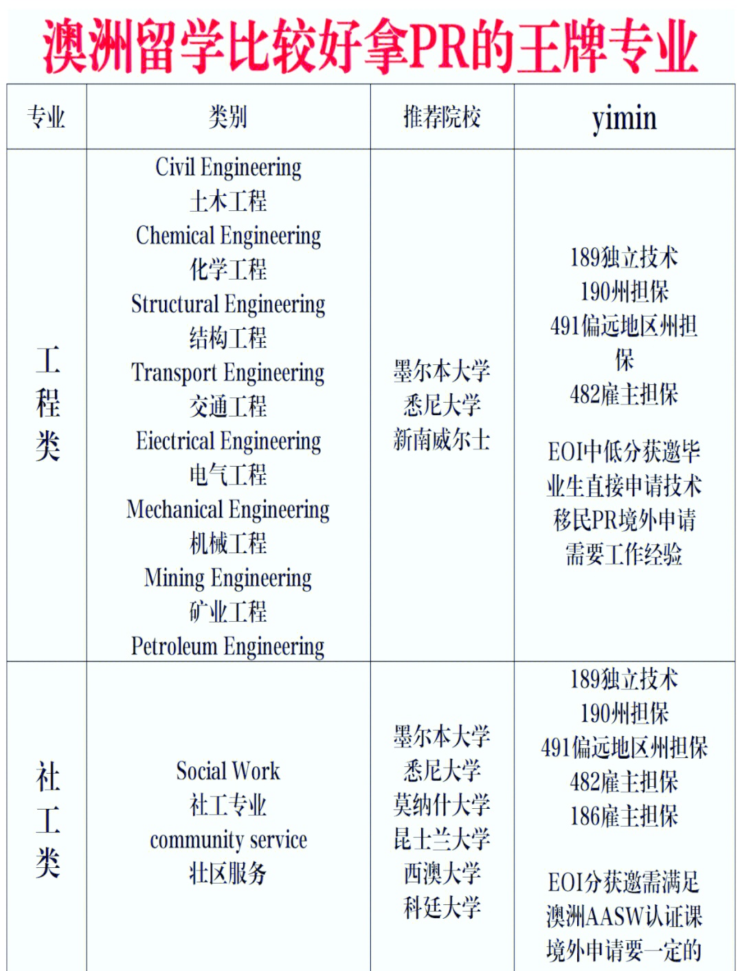 澳洲什么专业可以拿PR——深度解析澳洲移民专业选择