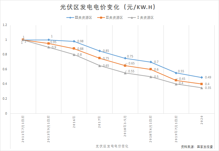 广东光伏上网电价文件深度解读