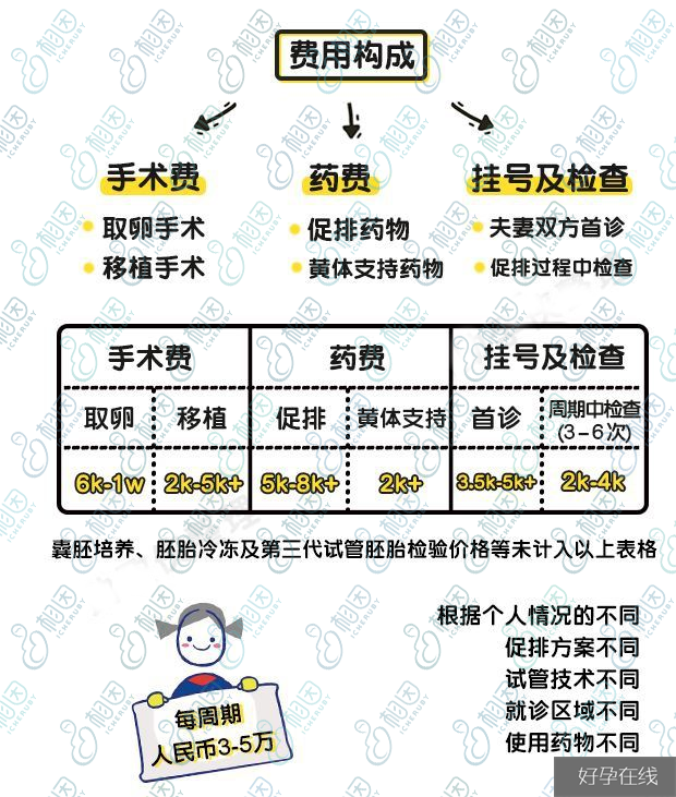 促排和取卵移植费用详解